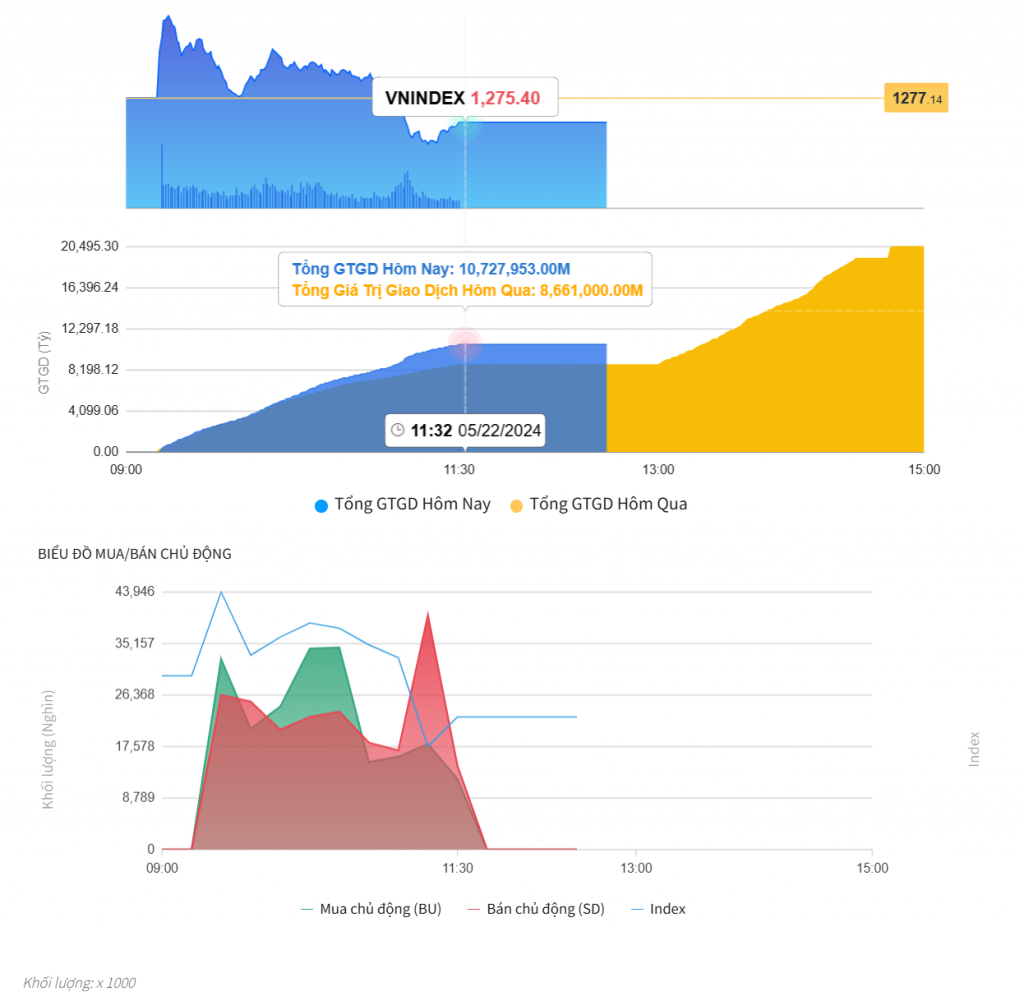 Đồ thị cung cầu của VN-Index