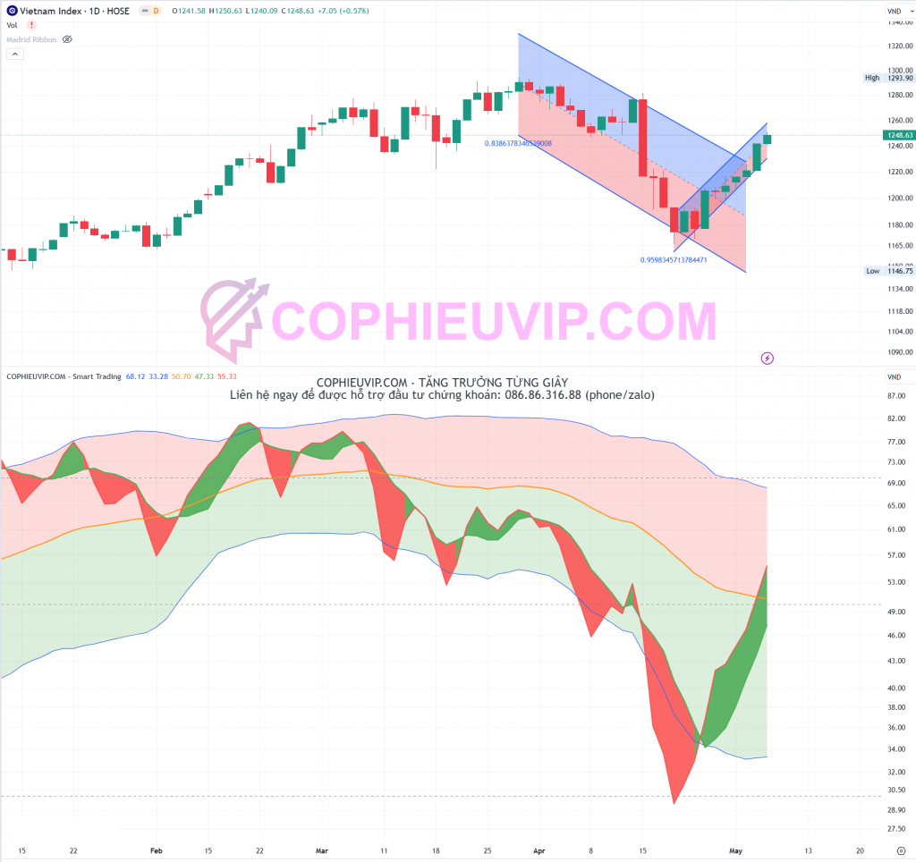 Tín hiệu Smart Trading khung Daily của VN-Index