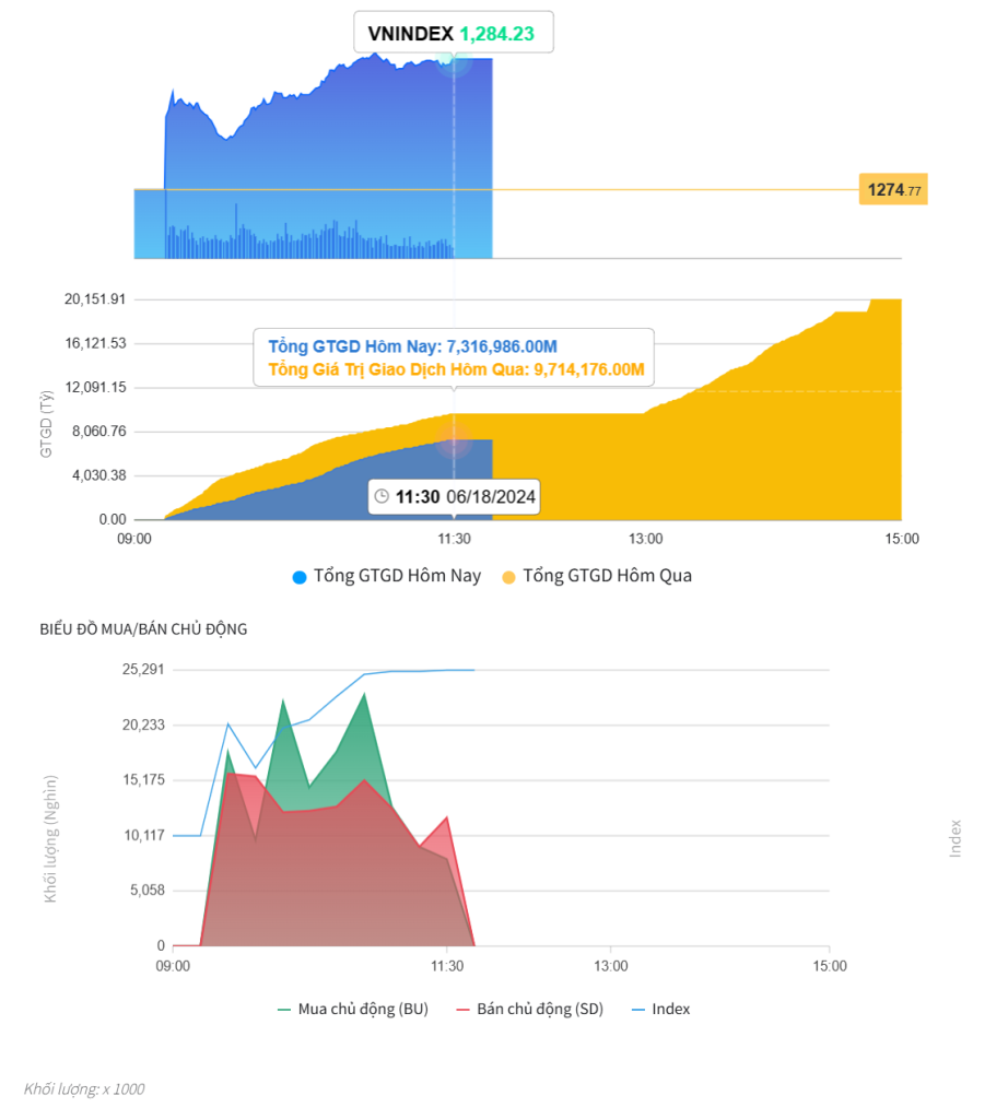 Đồ thị cung cầu của VN-Index