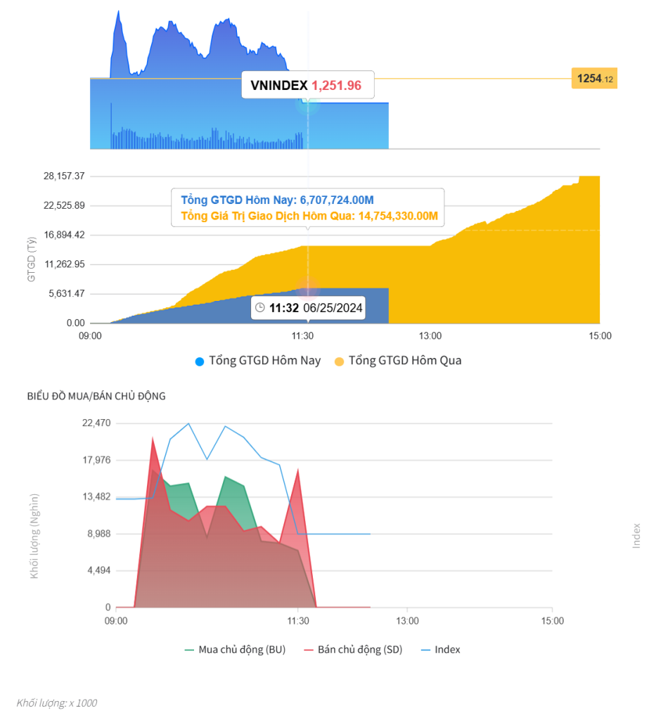 Đồ thị cung cầu của VN-Index