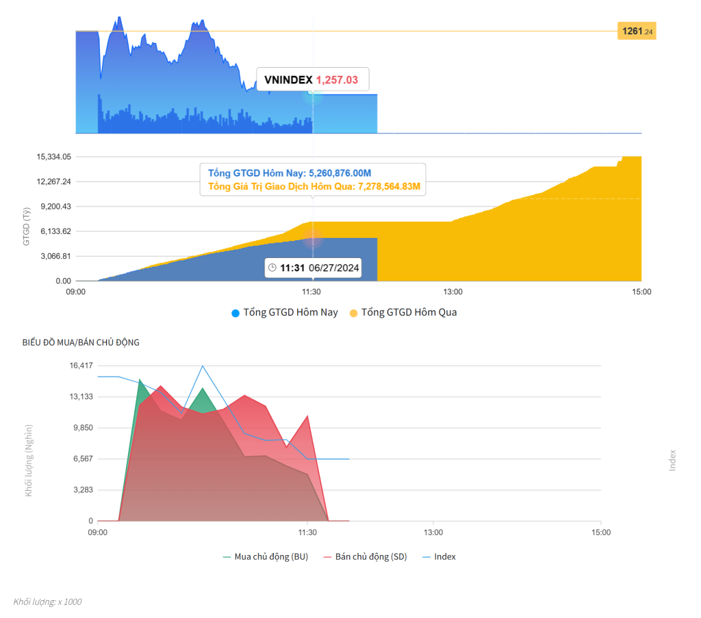 Đồ thị cung cầu của VN-Index