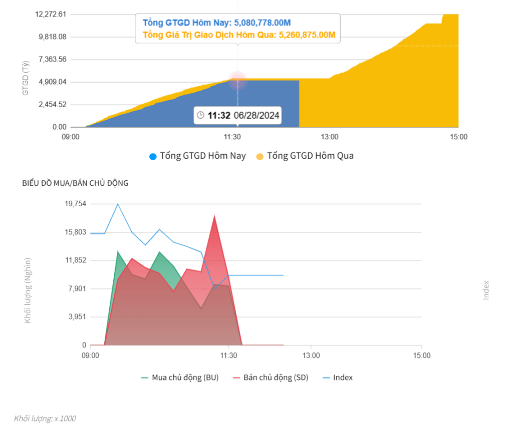 Đồ thị cung cầu của VN-Index