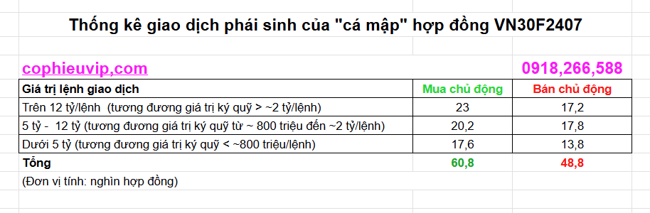 Phân loại giao dịch phái sinh của cá mập