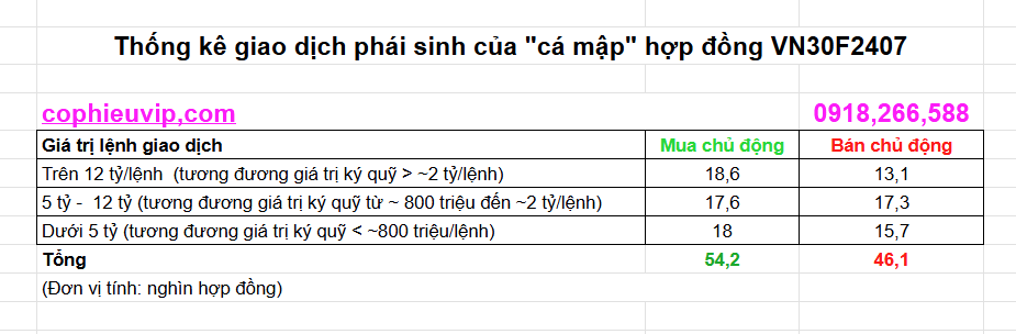 Phân loại giao dịch phái sinh của cá mập