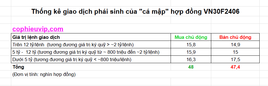 Phân loại giao dịch phái sinh của cá mập