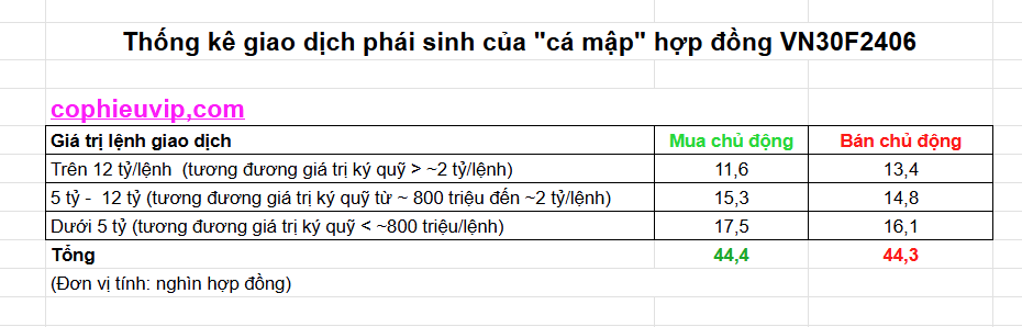 Phân loại giao dịch phái sinh của cá mập