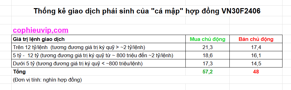 Phân loại giao dịch phái sinh của cá mập