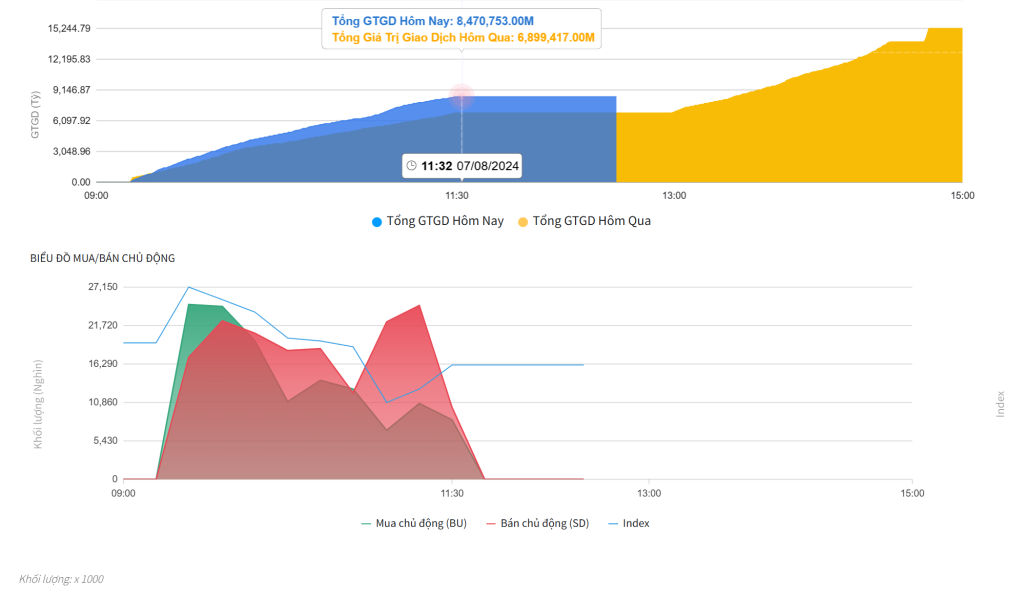 Đồ thị cung cầu của VN-Index