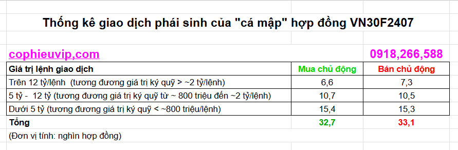 Phân loại giao dịch phái sinh của cá mập