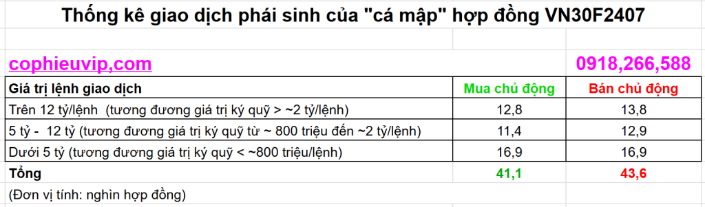 Phân loại giao dịch phái sinh của cá mập