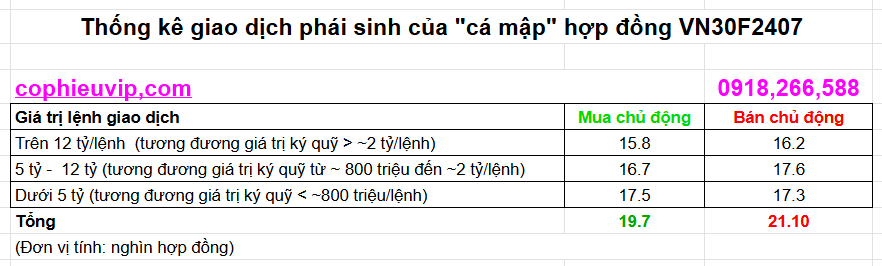 Phân loại giao dịch phái sinh của cá mập