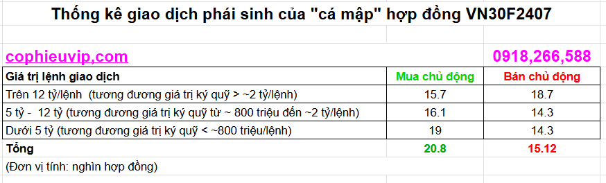 Phân loại giao dịch phái sinh của cá mập