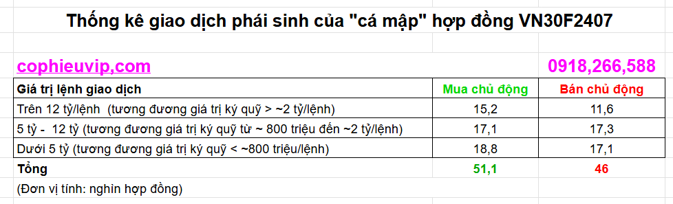 Phân loại giao dịch phái sinh của cá mập