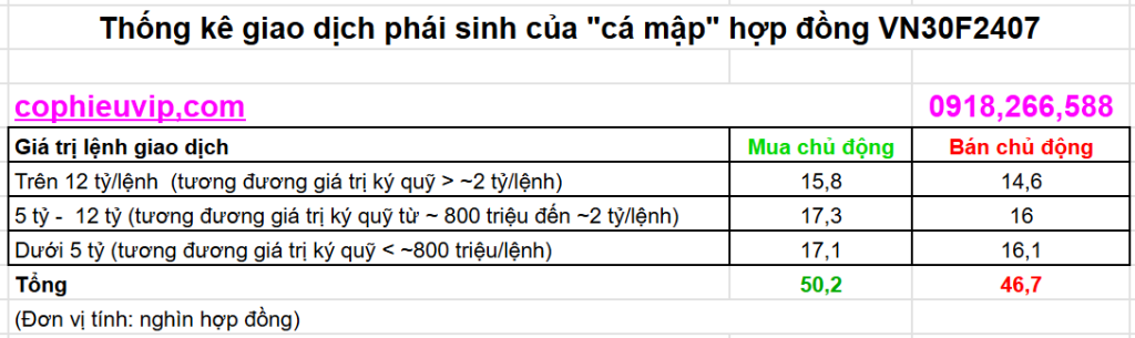 Phân loại giao dịch phái sinh của cá mập