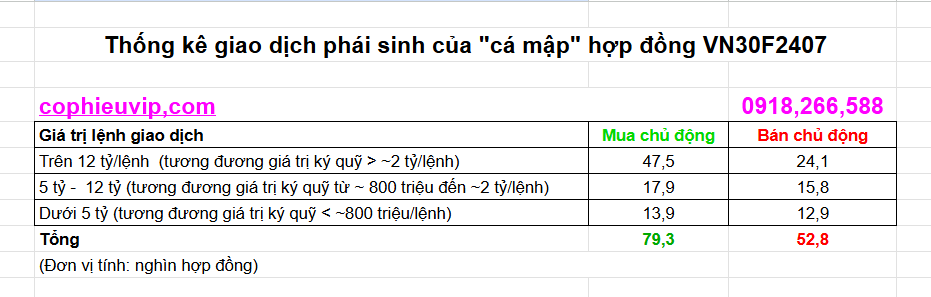 Phân loại giao dịch phái sinh của cá mập