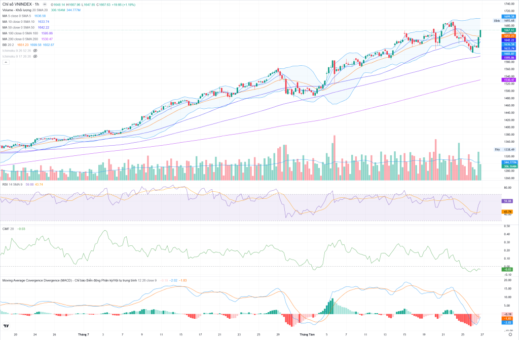 Đồ thị VN-Index Hourly 26/08/2025